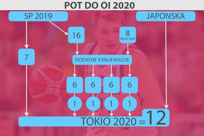 Tekmovalni sistem, kako se prek kvalifikacij uvrstiti na olimpijske igre v Tokio 2020. | Foto: 