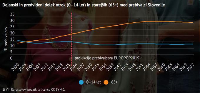 Projekcije ne kažejo na spremembo trenda − Slovenija naj bi imela 30 odstotkov prebivalstva, starejšega od 50 let. | Foto: 