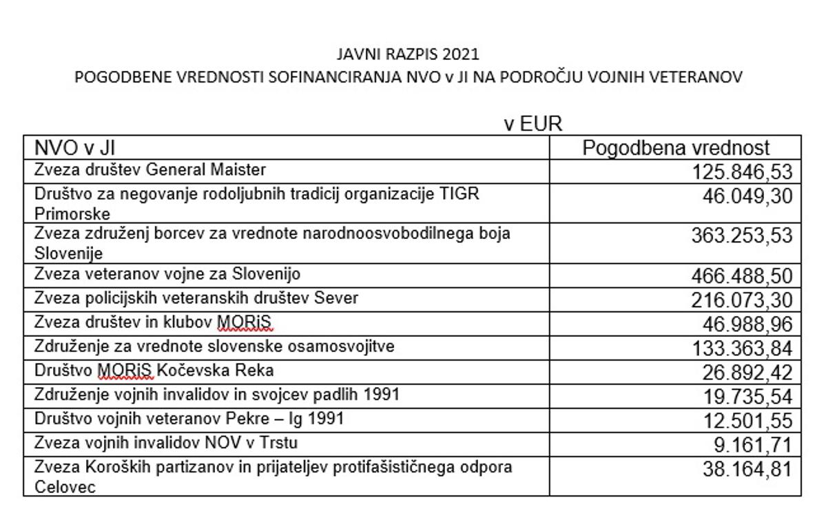 x | Ministrstvo za obrambo je objavilo tabelo, iz katere je razvidno, koliko denarja je dobila posamezna veteranska organizacija.
