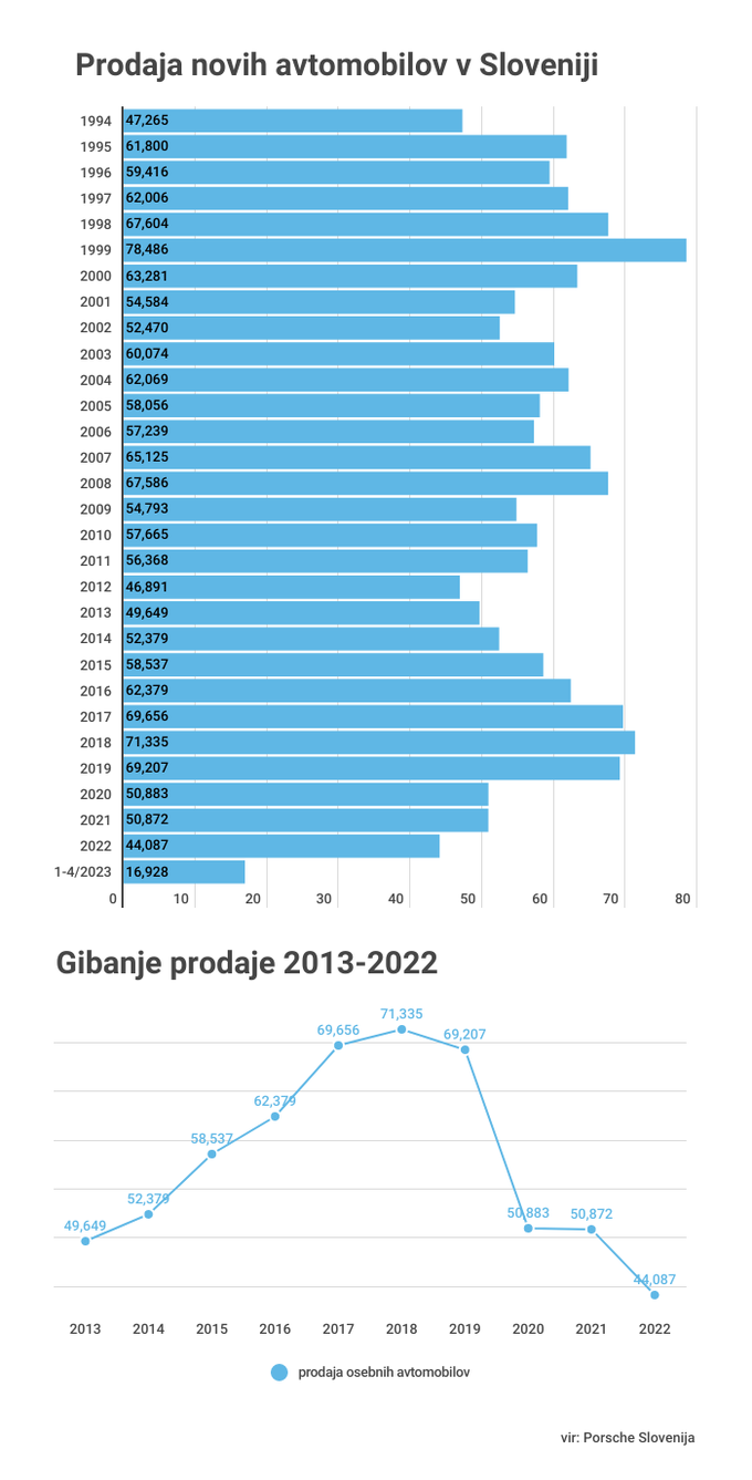 prodaja avtomobilov Slovenija | Foto: 