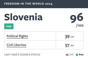 Slovenija med redkimi državami, ki ni zabeležila upada ravni svobode