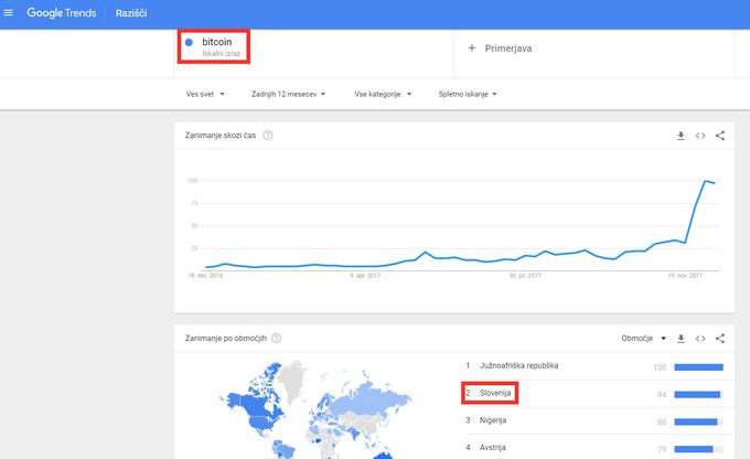 Sloveniji po zanimanju za bitcoin na Googlu sledi Nigerija, za njo sta Avstrija in Avstralija. Združene države Amerike so po pogostosti iskanja ključne besede "bitcoin" na 16. mestu, Hrvaška na 27. mestu. Na 67., čisto zadnjem mestu na seznamu držav, za katere so dostopni podatki o "guglanju" besede bitcoin, je Japonska, kar je zelo zanimivo, saj naj bi ravno od tam prihajal idejni oče bitcoina Satoshi Nakamoto.  | Foto: Matic Tomšič