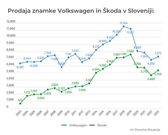 prodaja Volkswagen Škoda | Foto: 