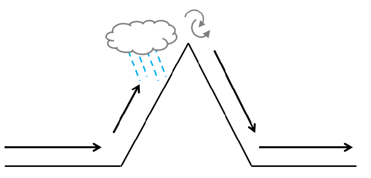Preprost diagram, ki pokaže, kako nastane fen.  | Foto: Thomas Hilmes/Wikimedia Commons