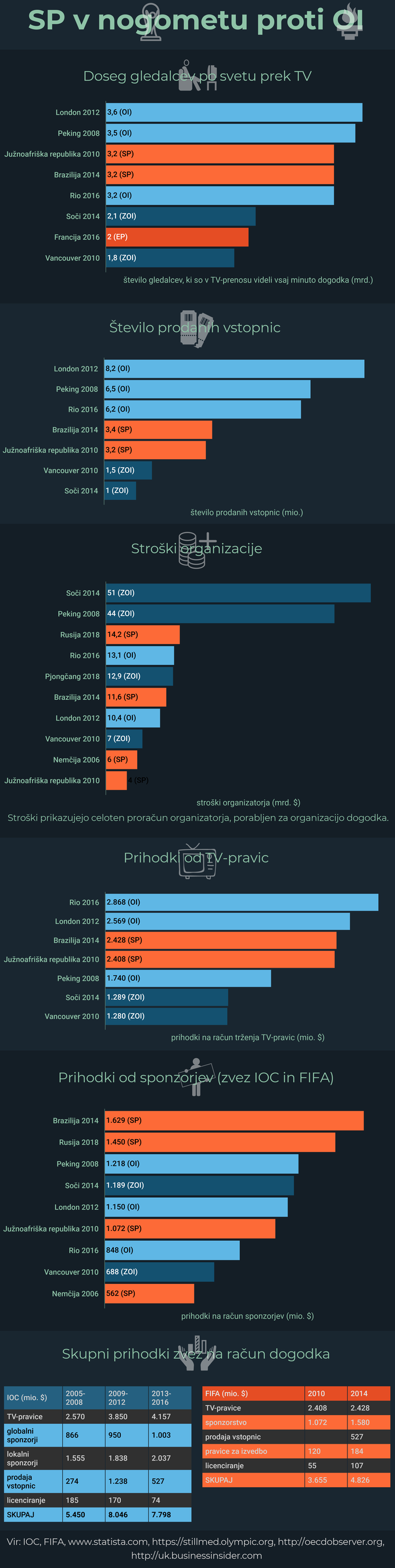 Grafika: olimpijske igre vs SP | Foto: 