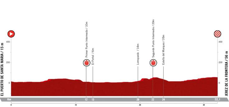 Vuelta26, profil 18. etape | Foto: zajem zaslona