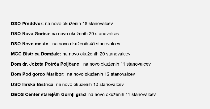 Največji porast novih okužb so sicer v zadnjem dnevu zaznali v domovih v Preddvoru (na novo okuženih 18 stanovalcev in trije zaposleni), v Novi Gorici (29 stanovalcev in šest zaposlenih), Novem mestu (45 stanovalcev in dva zaposlena), Domžalah (20 stanovalcev in osem zaposlenih), Poljčanah (11 stanovalcev in štirje zaposleni), v Domu Pod gorco v Mariboru (12 stanovalcev in štirje zaposleni), Ilirski Bistrici (10 stanovalcev in pet zaposlenih) in v Gornjem Gradu (11 stanovalcev in en zaposleni). V petih posebnih socialnovarnostvenih zavodih je po besedah ministra 121 okuženih uporabnikov, kar je sedem več kot dan pred tem, in 70 zaposlenih. | Foto: Vlada RS