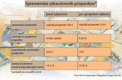 Interventni zakon bo po žepu udaril honorarne delavce in s. p.-je