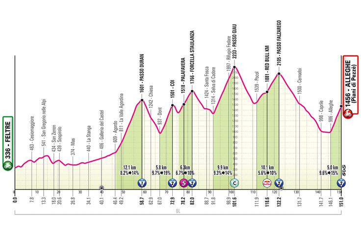Giro 2026, trasa 19. etape | Foto: zajem zaslona