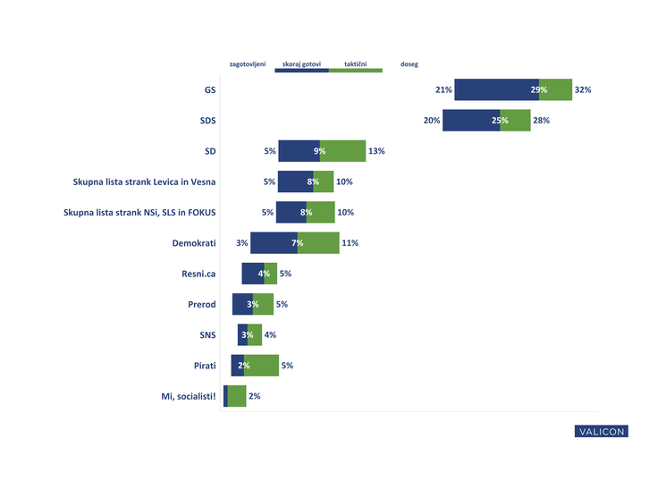 V Valiconu že od leta 2011 pripravljajo volilno napoved s pomočjo algoritma, ki ob upoštevanju dveh dodatnih odgovorov anketirancev izračuna minimalni (zagotovljeni) in maksimalni (potencialni) doseg posamezne stranke. Ta dva odgovora sta verjetnost, s katero anketiranci ocenjujejo trdnost svoje odločitve o izbiri stranke (prva izbira) ter delež, ki ga posamezna stranka dosega pri drugi izbiri (o katerih strankah še razmišljajo). Pri tem razponu torej ne gre za statistični interval zaupanja, kot ga prikazujemo pri sicer izmerjeni prvi izbiri.  | Foto: Valicon