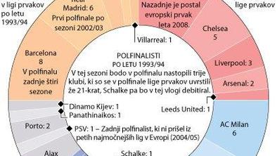 Španci in Angleži vladarji lige prvakov