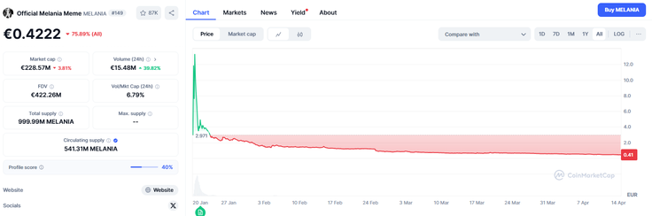 Melania | Foto: Coinmarketcap.com