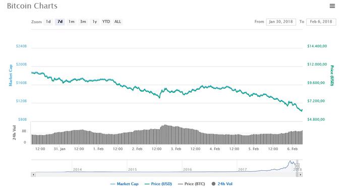 Takole se je gibala cena bitcoina v zadnjem tednu. Krivulje rasti drugih kriptovalut (ether, ripple, stellar, bitcoin cash) so videti zelo podobno.  | Foto: Coinmarketcap.com