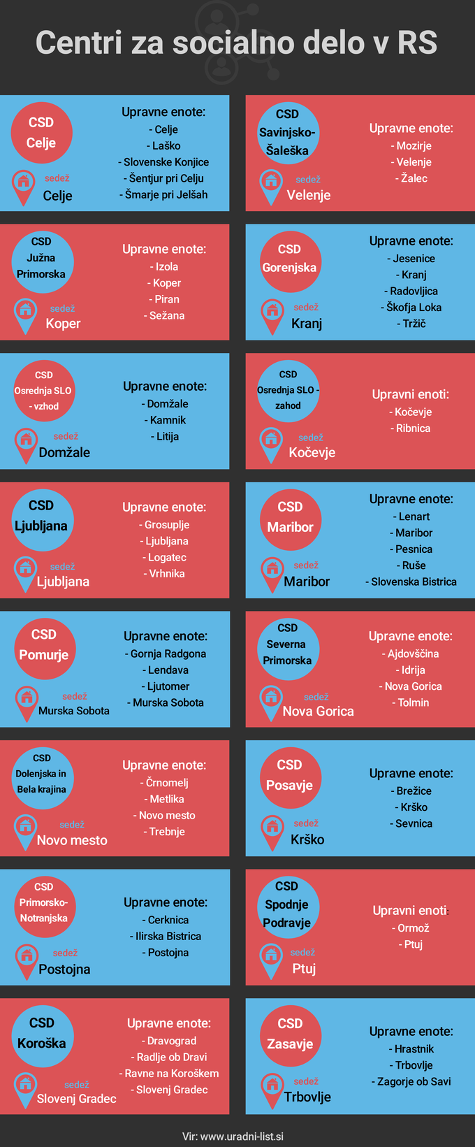 centri za socialno delo v RS | Foto: Infografika: Marjan Žlogar