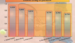 Zakaj je Rafael Nadal kralj peska?