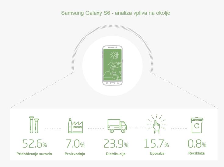 Tale grafika, ki jo je Samsung izdal v lanskem poročilu o odgovornosti do okolja, prikazuje, kolikšen delež skupnega vpliva na okolje imajo posamezne stopnje proizvodnje pametnega telefona Galaxy S6. Poročila za letos še ni, a iz grafike je razvidno, da si več kot polovico prilaščajo predproizvodni procesi, se pravi pridobivanje surovin za proizvodnjo. Poročila za letos Samsung še ni izdal, a predvidevamo lahko, da so deleži podobni, saj sta si navsezadnje podobna tudi telefona. Grafiko smo prevedli v slovenščino. | Foto: 