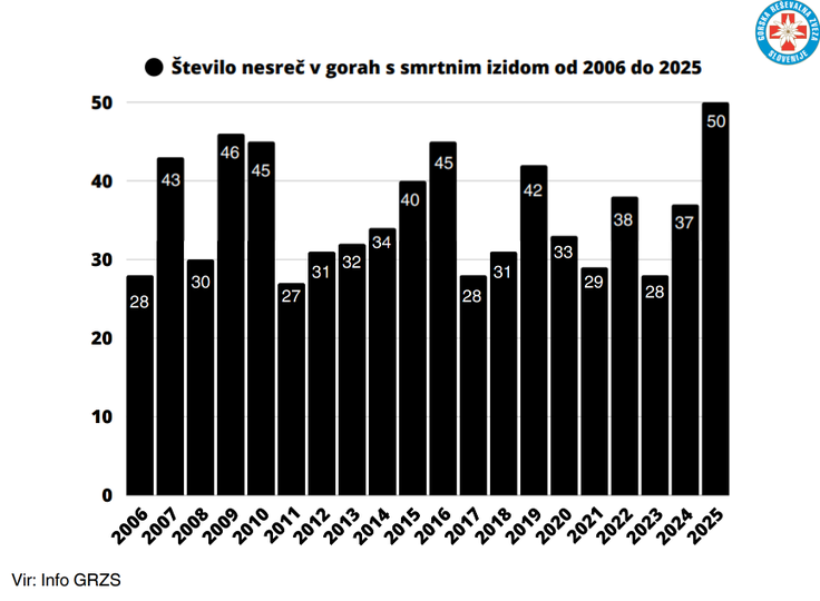 nesreče v gorah | Foto: Gorska reševalna zveza Slovenije