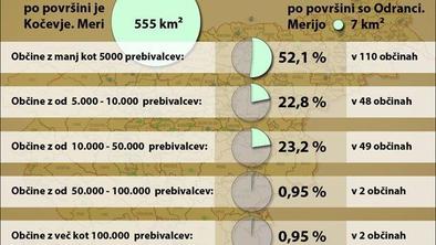 Največja občina 80-krat večja od najmanjše