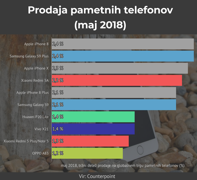 Prodaja pametnih telefonov, maj 2018 | Foto: Infografika: Marjan Žlogar