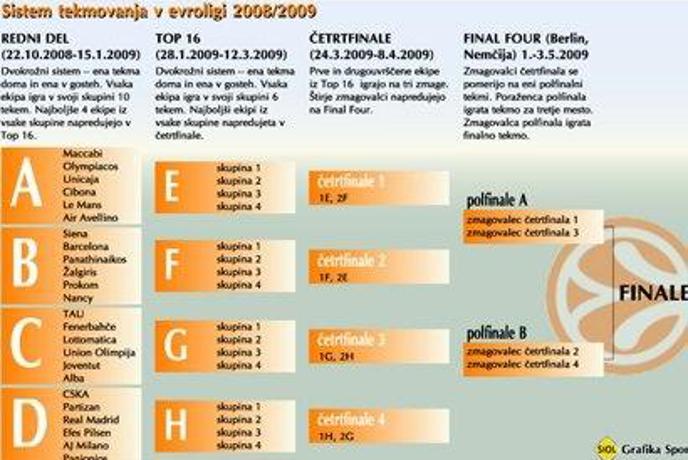 Sistem tekmovanja v evroligi