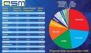 ESM – rešilni jopič za bankrotirane države