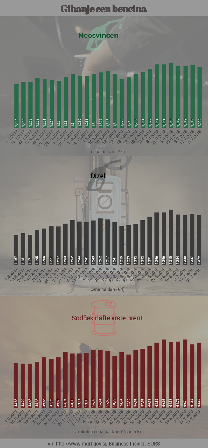 Cene bencina 30.7.2018 | Foto: Infografika: Marjan Žlogar