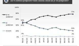 Episcenter: SDS in NSi podpora raste