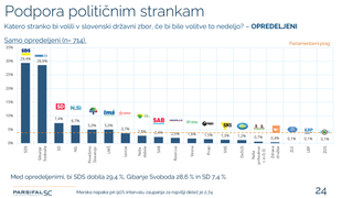 Janša znova na vrhu, Levica še zunaj DZ