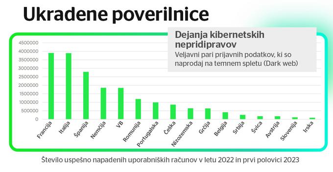 Slovenija je na 15. mestu med evropskimi državami po številu ukradenih uporabniških imen in gesel v letu 2022 in prvi polovici leta 2023. | Foto: Kaspersky Digital Footprint Intelligence