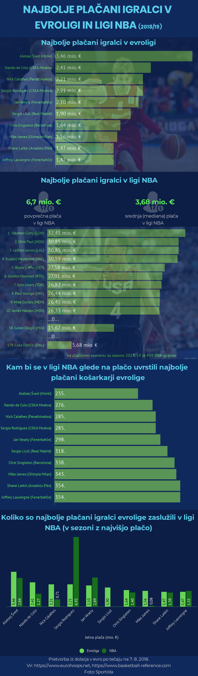 Najbolje plačani igralci Evrolige | Foto: Infografika: Marjan Žlogar
