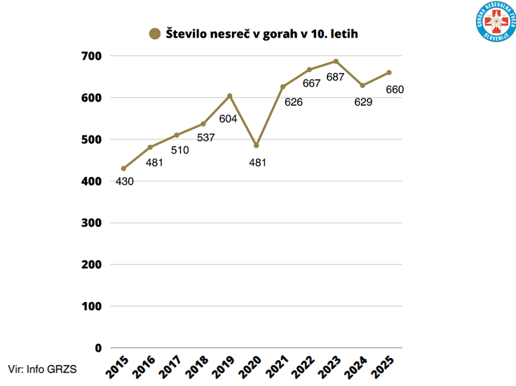 nesreče v gorah | Foto: Gorska reševalna zveza Slovenije