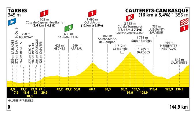 Tour de France 2023, profil 6. etape | Foto: A.S.O.