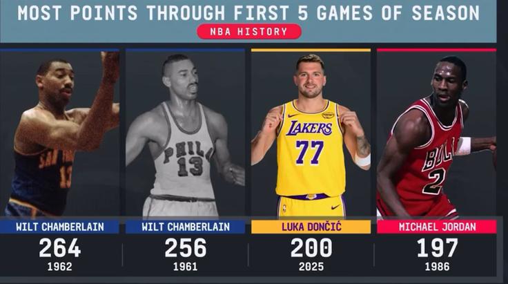 Luka Dončić v družbi največjih v zgodovini | Foto: Platforma X