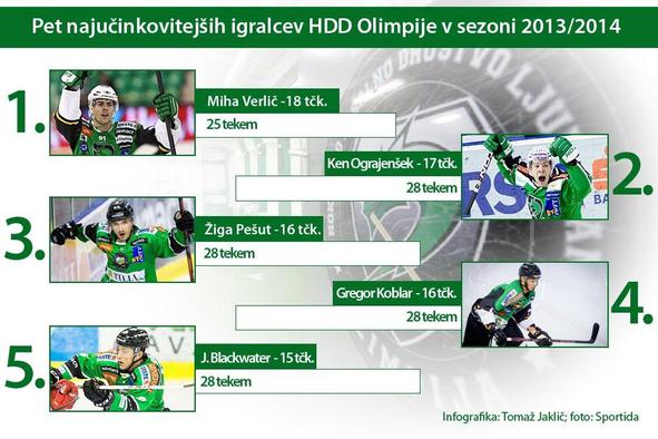 Na mladih Olimpija stoji ali kdo vodi ljubljanski voz