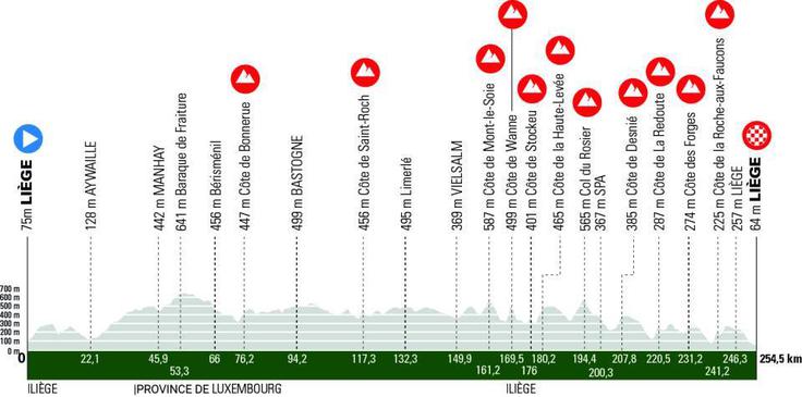 Liege-Bastogne-Liege, trasa dirke | Foto: A.S.O.