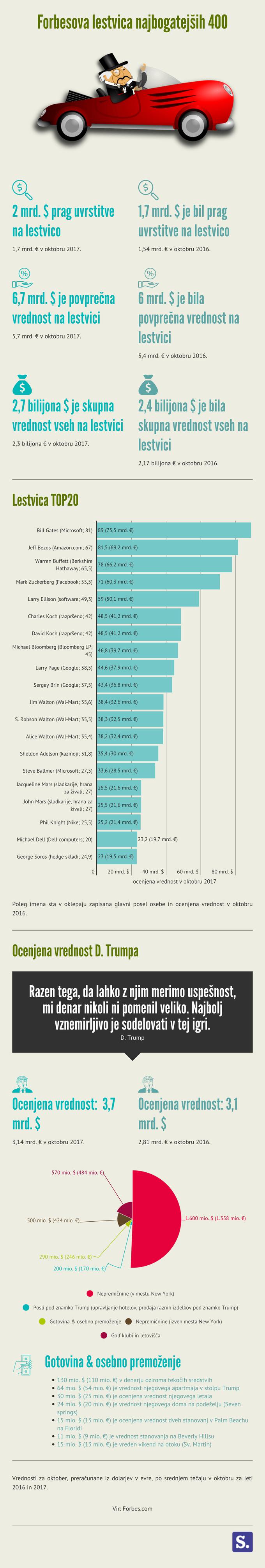 infografika najbogatejših 400 | Foto: Marjan Žlogar