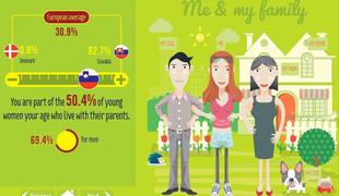 Ste vedeli, da s svojimi starši živi več mladih Slovencev kot Slovenk?