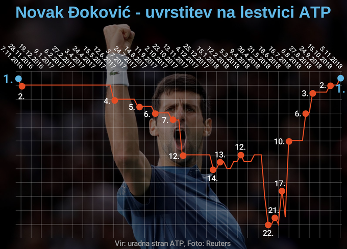 Novak Djokovic, uvrstitev ATP | Foto: Infografika: Marjan Žlogar