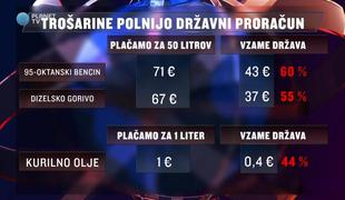 Koliko od vsakega kupljenega piva pobere država? (video)