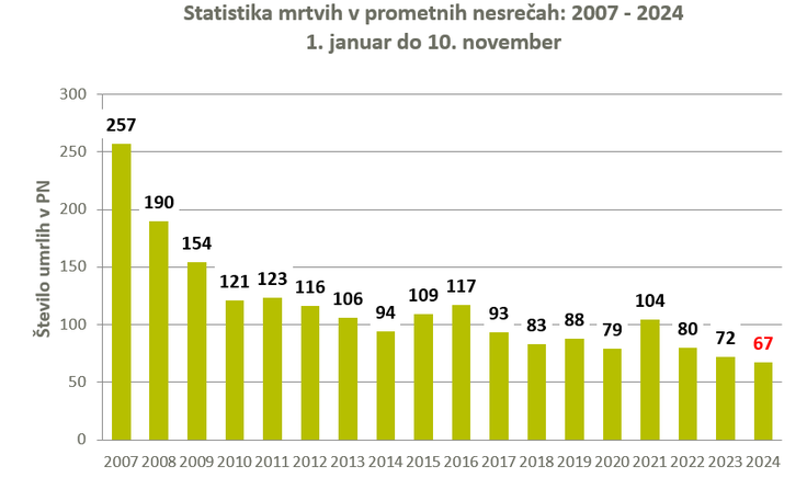 Statistika mrtvih v prometnih nesrečah | Foto: Spletna stran Zavoda Varna pot
