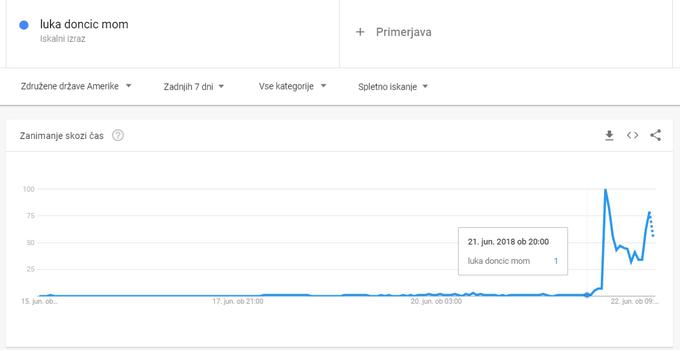 Google Trends Luka | Foto: Matic Tomšič