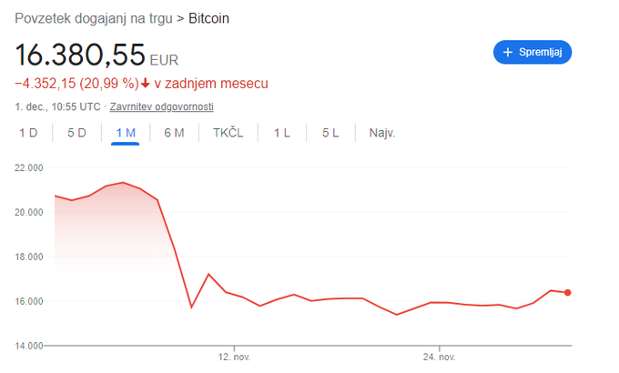 Gibanje cene bitcoina v zadnjem mesecu dni. Strmemu upadu, ki je bil večinoma posledica stečaja kriptoborze FTX, je sledila stabilizacija. Visoka funkcionarja Evropske centralne banke v pismu sicer opozarjata, da gre za umetno ustvarjeno umiritev, in namigneta, da bo bitcoin padel tako nizko, da bo postal nerelevanten.  | Foto: Google Finance / Posnetek zaslona