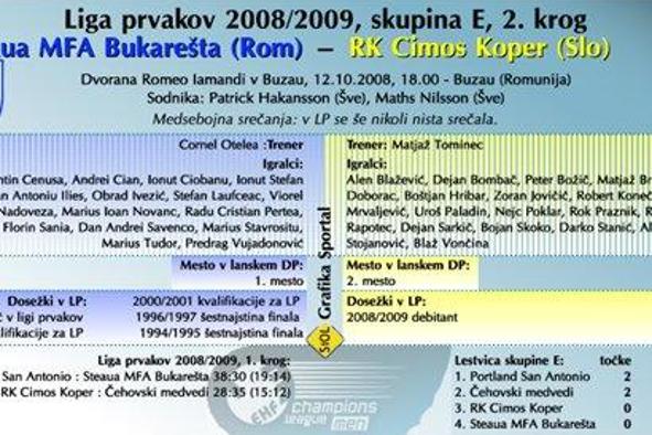 Odločni Romuni po vsaj 6 točk