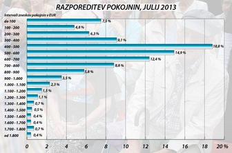 Približno 45 odstotkov upokojencev prejema pokojnino do 500 evrov