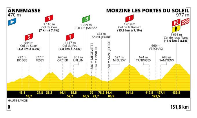Tour de France 2023, profil 14. etape | Foto: A.S.O.