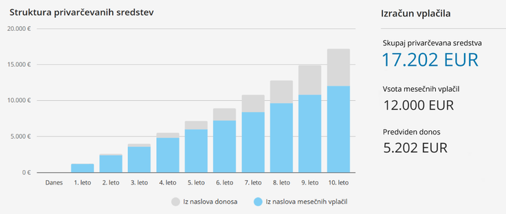 Vir: Vlagateljski kalkulator Triglav Investments (triglavinvestments.si/napredni-kalkulator). Mesečno vplačilo: sto evrov. Predvideni letni donos: sedem odstotkov. Čas varčevanja: deset let. * Predvidena obrestna mera in pričakovani letni donos. Pretekli donosi ne zagotavljajo enakih donosov v prihodnosti.  | Foto: Triglav Investments