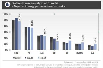 SDS in PS sta najbolj nezaželeni stranki