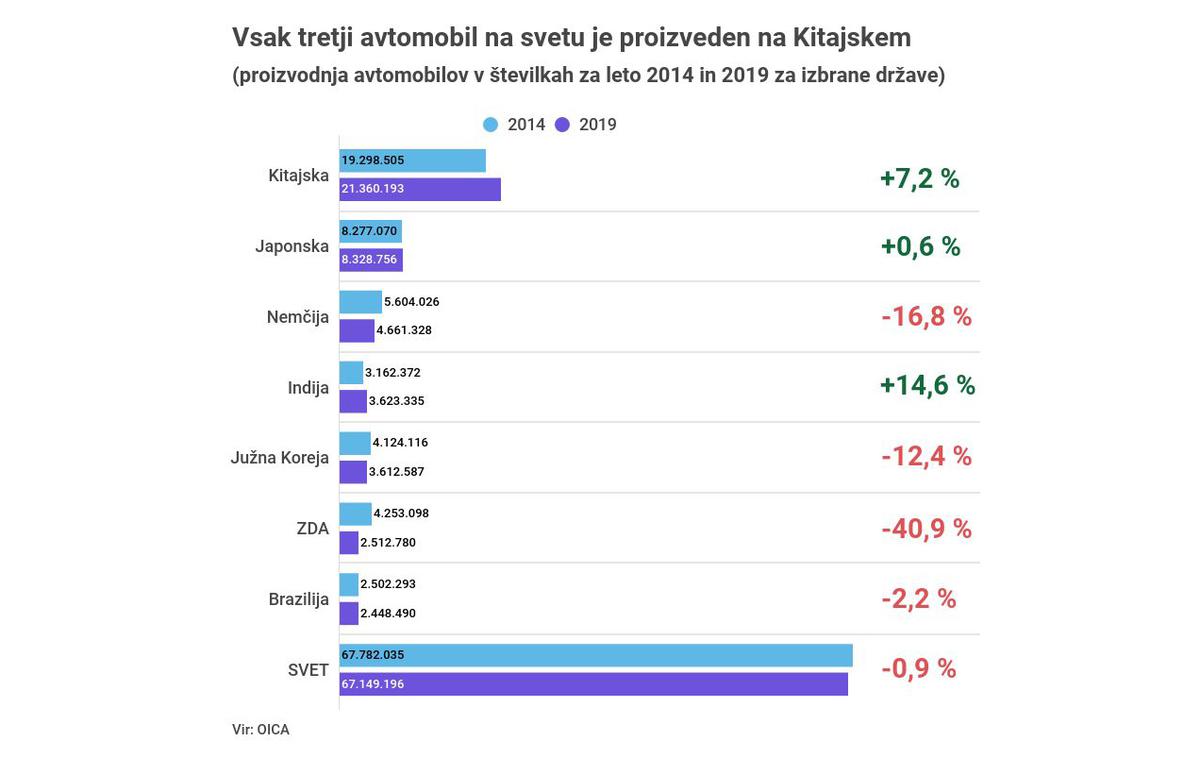 Proizvodnja avtov | Prikaz kako se giba število proizvedenih avtov med leti 2014 in 2019. | Foto Gregor Jamnik