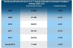 Letos skoraj trikrat več brezposelnih diplomantov kot pred petimi leti