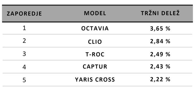 Tabela 2: trenutni tržni delež po modelih v letu 2023 | Foto: Porsche Inter Auto